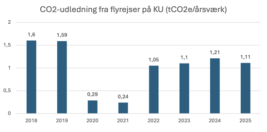 CO2-udledningen fra flyrejser på KU
