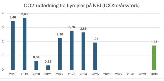 CO2-udledningen fra flyrejser på NBI